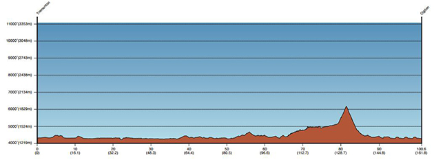 Stage 2 profile